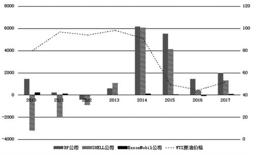 國(guó)際石油巨頭衍生品運(yùn)用實(shí)踐與中國(guó)石油企業(yè)的啟示